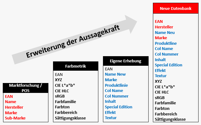 Neue Produktdatenbank mit neuen und farbspezifischen Produktattributen