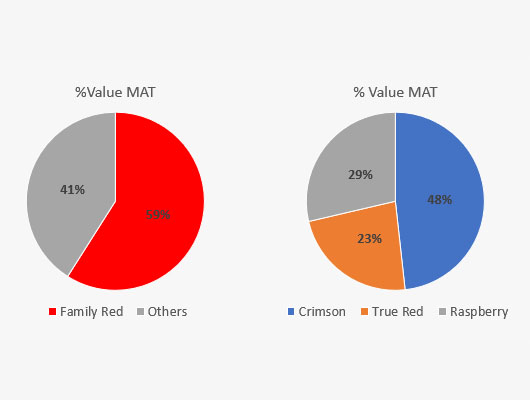 Example of value proportions of color family red and its hues