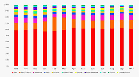 Development of 12 color families over time