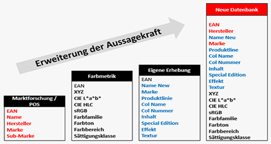 Beispiel der neuen Produktdatenbank für Nagellacke, die sowohl neue als auch farbspezifische Produktattribute enthält